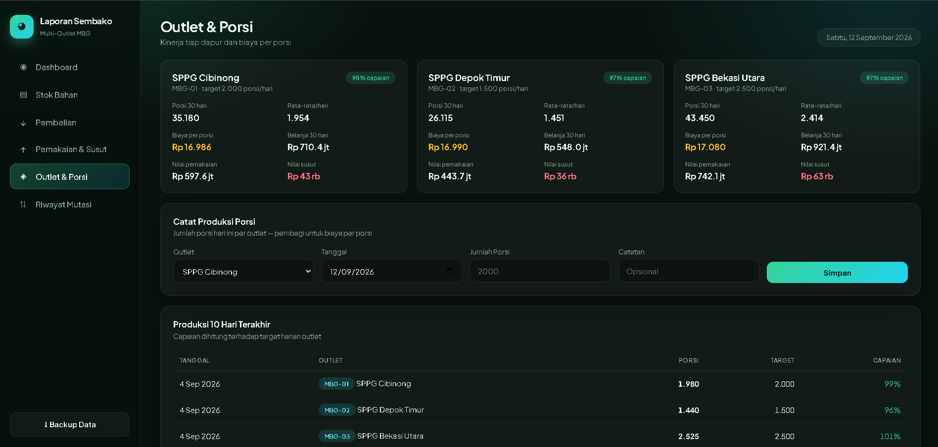 Dashboard Laporan Sembako: kinerja porsi tiga outlet SPPG, biaya per porsi, dan catat produksi harian